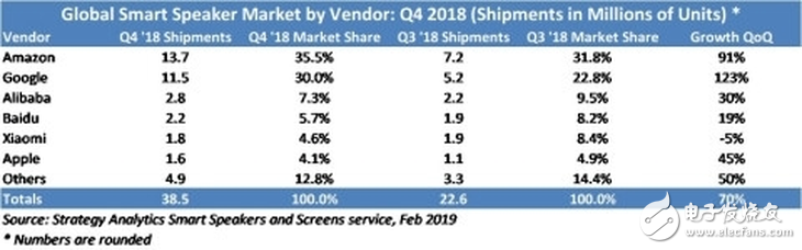 2018年Q4季度全球智能音箱的出货量创最高纪录