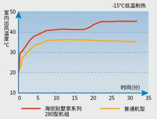 海信特研发别墅家系列中央空调 为消费者打造专属别墅的冬季舒适