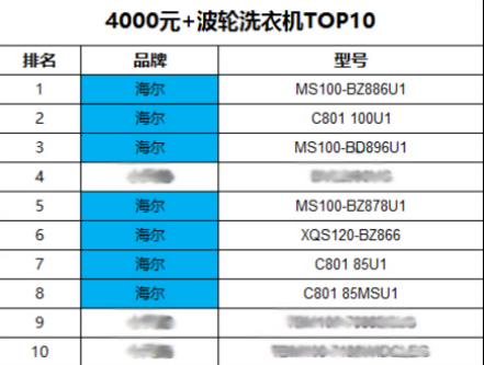 海尔洗衣机从用户需求出发不断迭代创新产品 连续10年蝉联全球第1