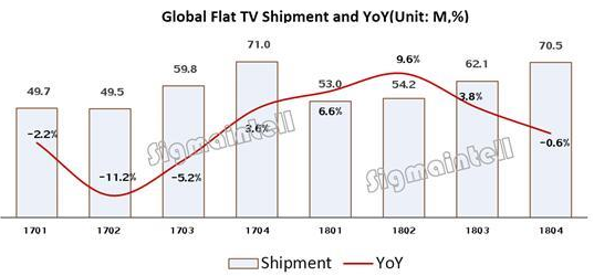 2018年全球TV出货量为2．398亿台 呈现出高开低走的局面