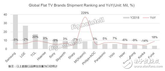 2018年全球TV出货量为2．398亿台 呈现出高开低走的局面