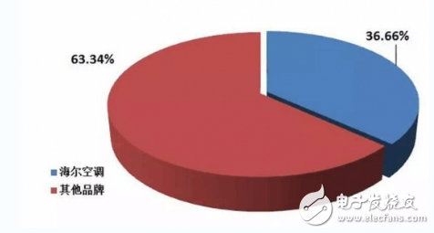 2018年空调市场盘点 各大品牌不断突破变革力争上游
