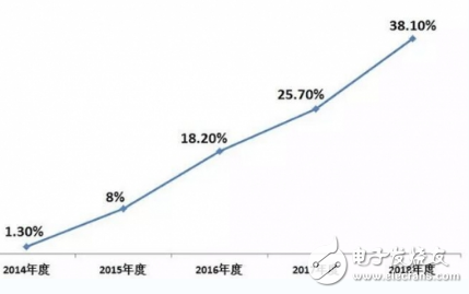 2018年空调市场盘点 各大品牌不断突破变革力争上游