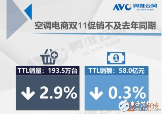 随着近年来房地产市场出现疲态 空调市场也受到了较大影响