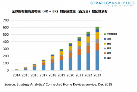 预计到2023年将有超过6亿家庭拥有超高清电视
