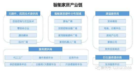 智能家居产业链涉及范围广 盈利主要有两条路径