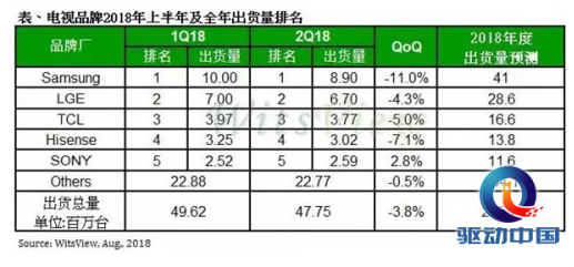 三星电视出货量严重下滑 但仍然雄踞全球第一
