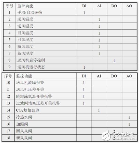 一文教你做好楼宇自控系统设计