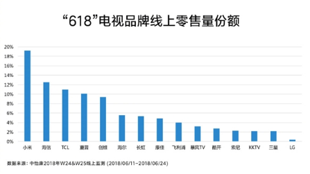 618小米电视线上零售量第一,就连传统家电霸主海信都干不过?