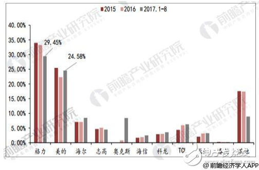 由于性能美观性等优势,中央空调替代传统分体机的机会逐渐增大