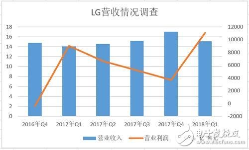 LG开始步入下滑通道,靠电视业务真的能力挽狂澜吗?