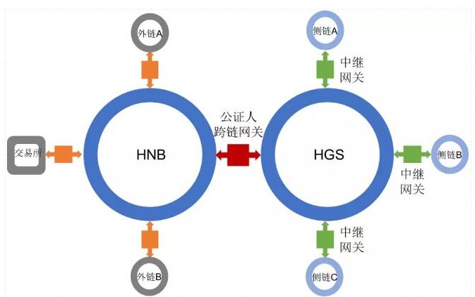 HNB底层区块链系统介绍