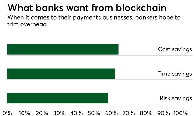区块链在未来主要将影响贸易融资