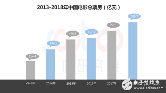 速途研究院:2018年中国电影行业研究报告