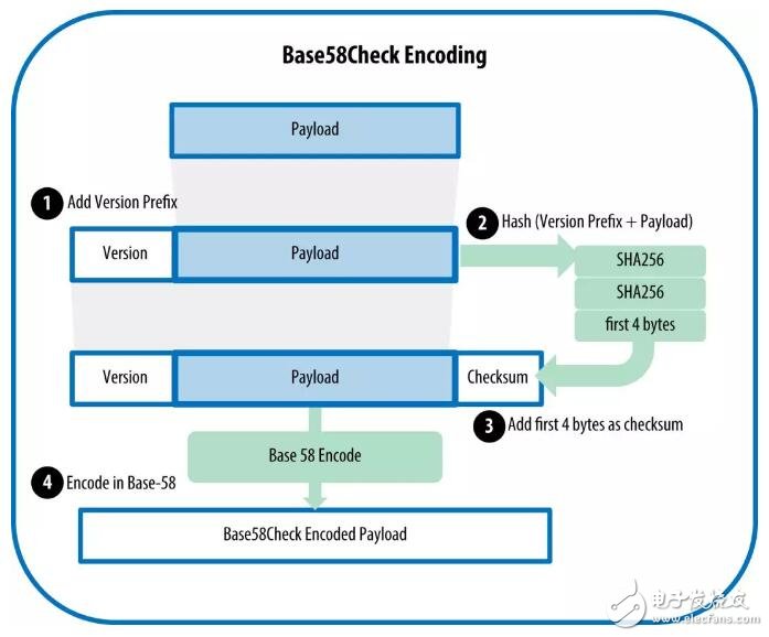 区块链项目中常用的四种加密算法介绍