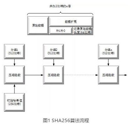 区块链的密码算法详细分析