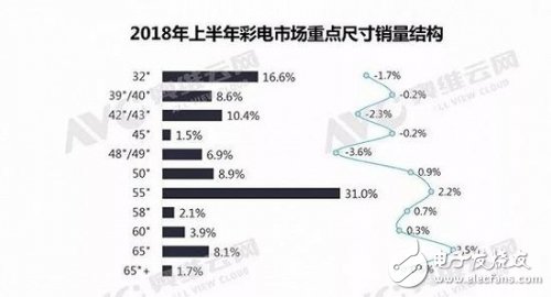 2018年上半年中国彩电市场总结,及未来发展建议方向指出