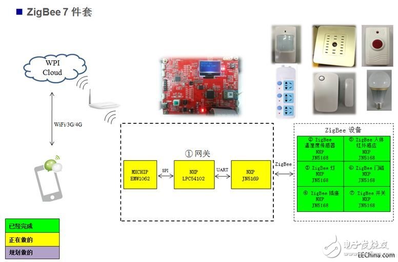世平基于NXP JN5168的ZigBee智能家居7件套介绍