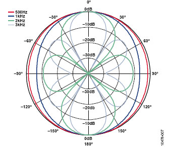 关于麦克风波束成形的基本原理