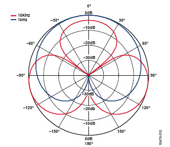 关于麦克风波束成形的基本原理