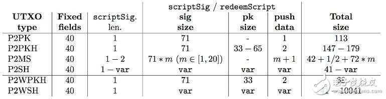 什么是比特币粉尘UTXO