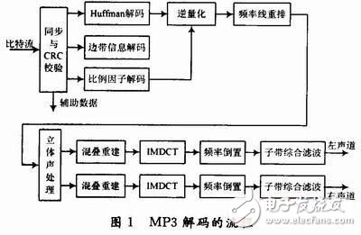 MP3音频解码优化系统设计分析