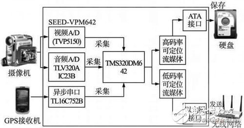 视频、音频和定位信息的数据采集传输器的设计