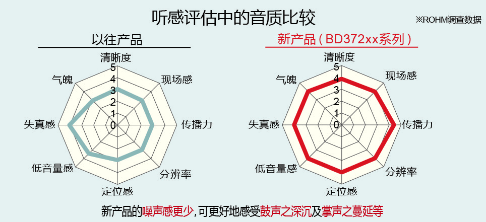 全球首发！※ROHM开发出高音质音响用电源IC“BD372xx系列”
