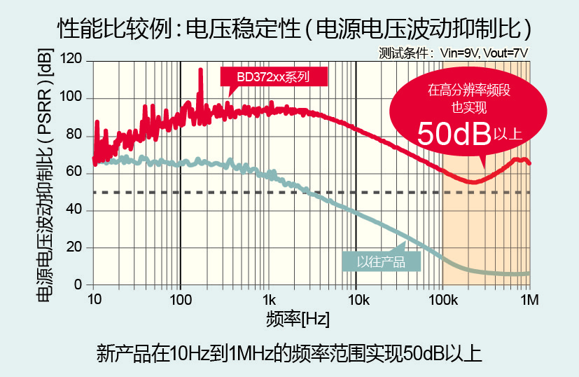 全球首发！※ROHM开发出高音质音响用电源IC“BD372xx系列”