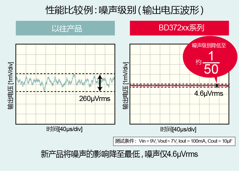 全球首发！※ROHM开发出高音质音响用电源IC“BD372xx系列”
