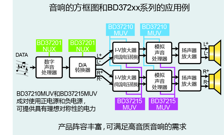 全球首发！※ROHM开发出高音质音响用电源IC“BD372xx系列”