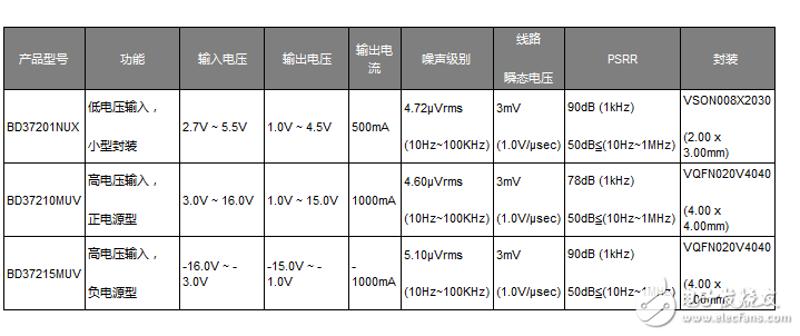 全球首发！※ROHM开发出高音质音响用电源IC“BD372xx系列”