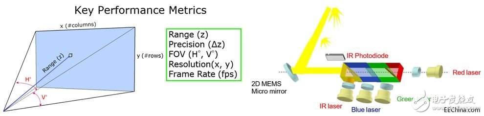大联大旗下诠鼎推出基于MicroVision技术的3D深度感测激光扫描技术在智能家居领域的应用解决方案