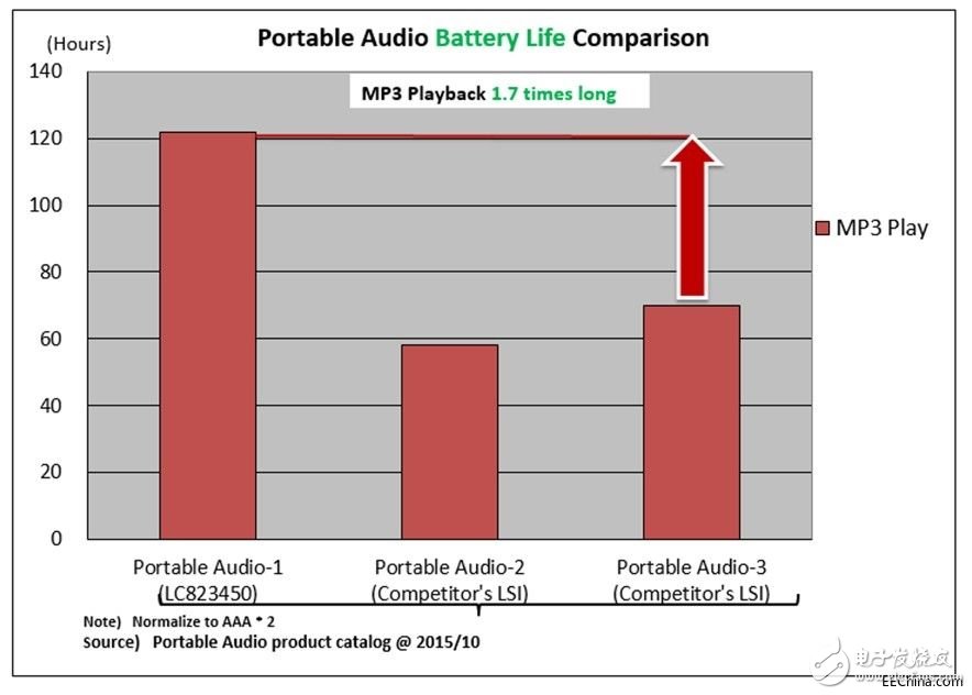 无线音频市场迈向高速增长期的发展