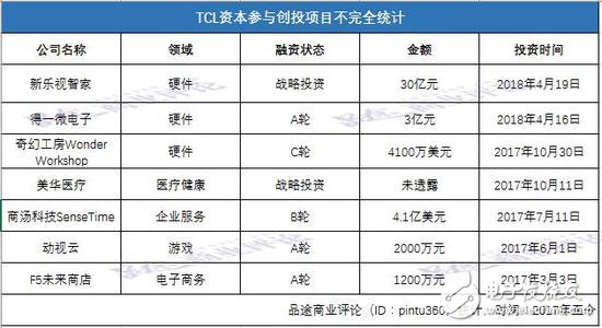 TCL集团表示 2018年将重点布局三大技术领域