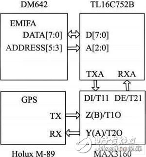 视频、音频和定位信息的数据采集传输器的设计