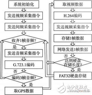视频、音频和定位信息的数据采集传输器的设计