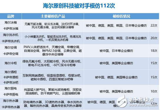 第一科技实力海尔创新实力获全球用户首选
