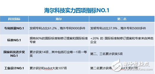 第一科技实力海尔创新实力获全球用户首选
