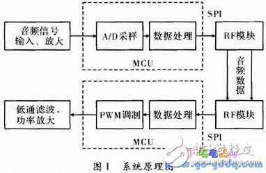 无线扩音系统设计,ATmega8系列