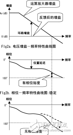 电压跟随器输入和输出的误差的分析