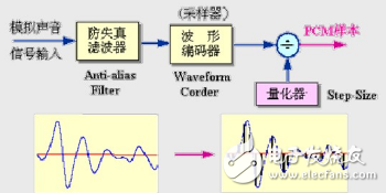 音频压缩技术编码分类