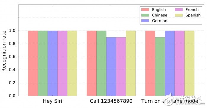 小心了，这些语音助手通通有漏洞，包括iPhone的Siri