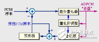 音频压缩技术编码分类