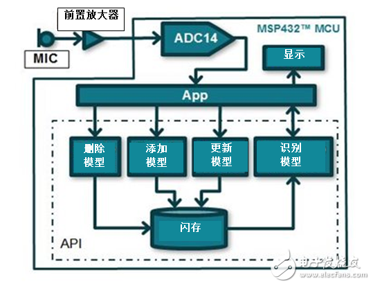 利用MCU实现语音识别？MSP432能做到！