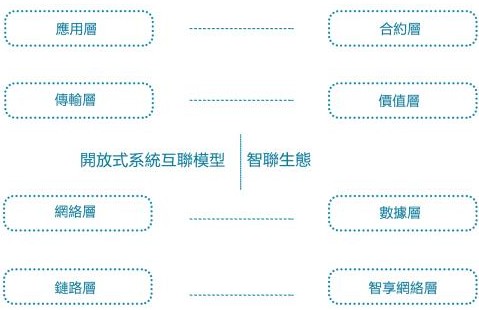 区块链网络协议智联生态IntelliShare解析