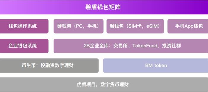 数字资产钱包矩阵BiMoney币盾介绍