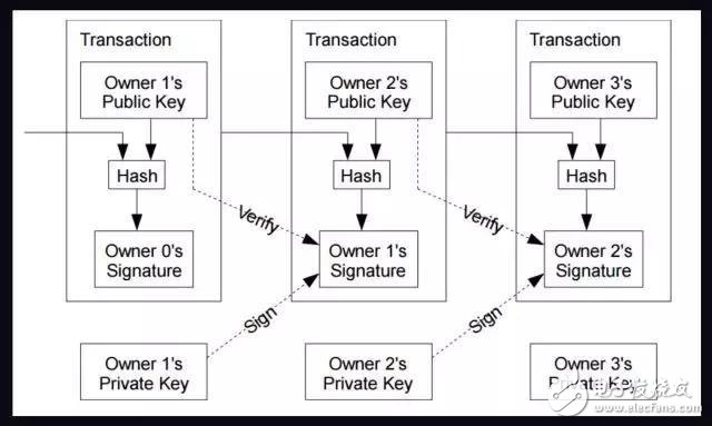 如何从架构的思维分析去理解比特币