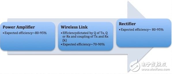 注意事项：无线充电设计的五大要素