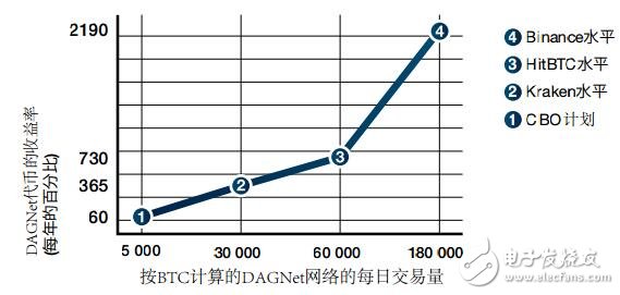 加密货币生态系统DAGNe技术原理解析